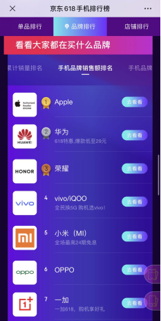 京東618華為勢頭猛！ 華為手機1小時成交額同比增長180%