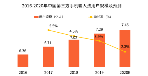 新冠疫情激發(fā)用戶深層需求，手機(jī)輸入法智能化發(fā)展迎來新拐點