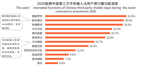 新冠疫情激發(fā)用戶深層需求，手機(jī)輸入法智能化發(fā)展迎來新拐點