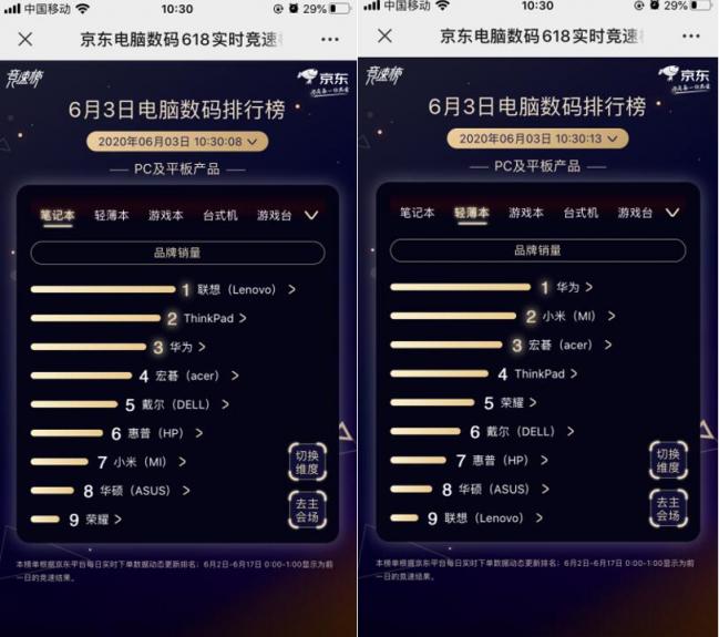 聯(lián)想獨霸5榜冠軍！京東618第三日聯(lián)想延續(xù)老牌強勁實力