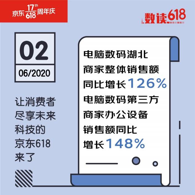 聯(lián)想獨霸5榜冠軍！京東618第三日聯(lián)想延續(xù)老牌強勁實力