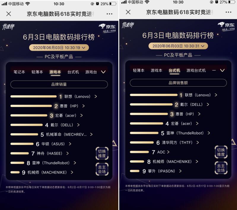 聯(lián)想獨霸5榜冠軍！京東618第三日聯(lián)想延續(xù)老牌強勁實力