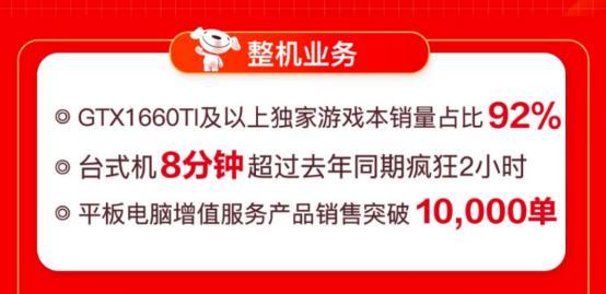 線上線下聯(lián)動(dòng)爆發(fā) 京東電腦數(shù)碼專賣店618開業(yè)數(shù)破426家