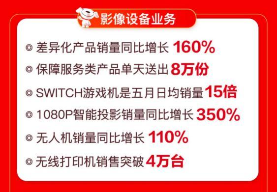 線上線下聯(lián)動(dòng)爆發(fā) 京東電腦數(shù)碼專賣店618開業(yè)數(shù)破426家