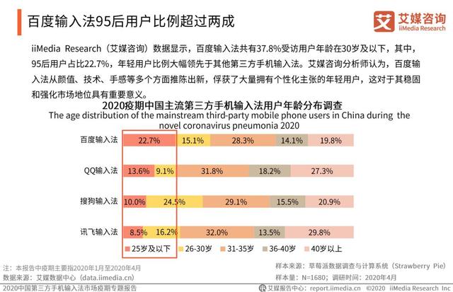 疫情激發(fā)語音輸入需求，百度輸入法語音輸入次數(shù)、滿意度“雙第一”