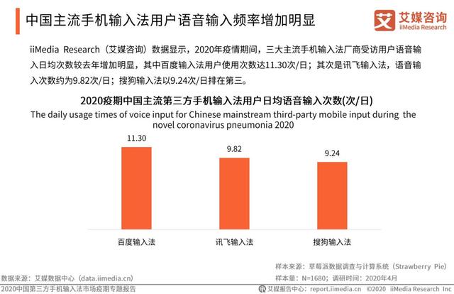 疫情激發(fā)語音輸入需求，百度輸入法語音輸入次數(shù)、滿意度“雙第一”