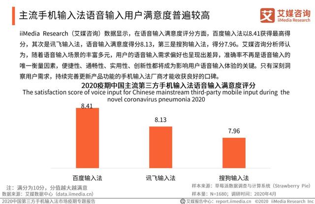 疫情激發(fā)語音輸入需求，百度輸入法語音輸入次數(shù)、滿意度“雙第一”