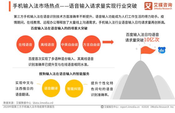 居家抗疫激發(fā)語音需求，百度輸入法語音輸入頻率、滿意度實力碾壓領跑行業(yè)