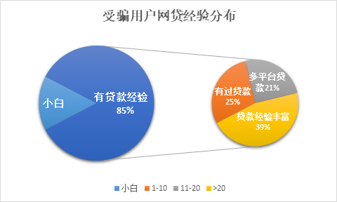 信也科技2019年度金融詐騙報(bào)告  附防騙錦囊