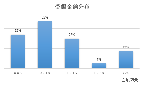 信也科技2019年度金融詐騙報(bào)告  附防騙錦囊