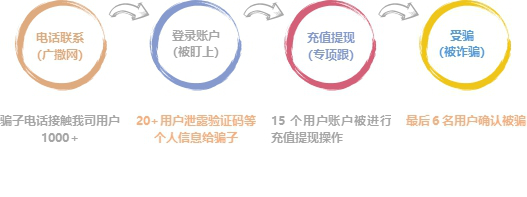 信也科技2019年度金融詐騙報(bào)告  附防騙錦囊