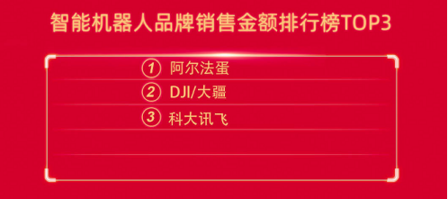 又是冠軍!阿爾法蛋連續(xù)三年品類銷售額第一!