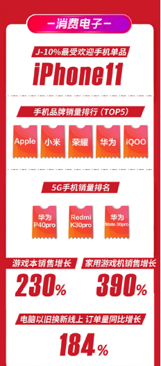 華為惜敗，iPhone11成蘇寧易購(gòu)618最受歡迎手機(jī)單品！