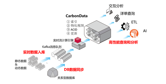 +CarbonData，華為云智能數(shù)據(jù)湖讓數(shù)據(jù)處理飛起來(lái)！