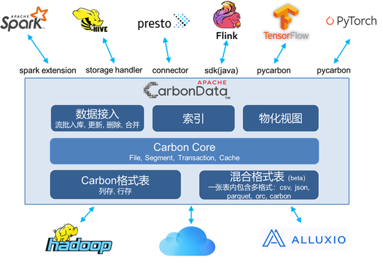 +CarbonData，華為云智能數(shù)據(jù)湖讓數(shù)據(jù)處理飛起來(lái)！