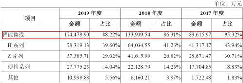 “6·18”大戰(zhàn)前夕烽煙燃起 峰米VS極米兩項核心產(chǎn)品專利之爭