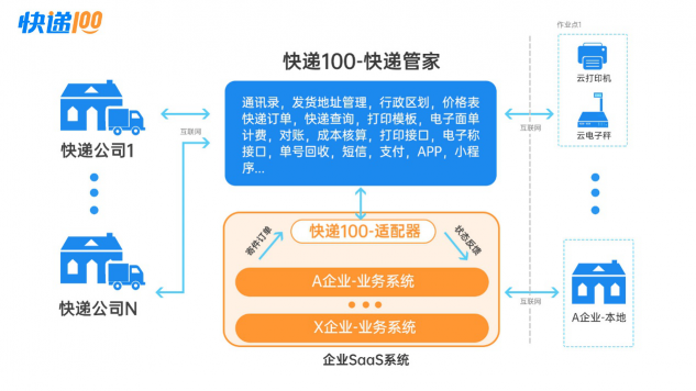 快遞管家：快遞100提供的saas服務+極簡接口模式