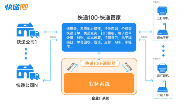 快遞管家：快遞100提供的saas服務+極簡接口模式