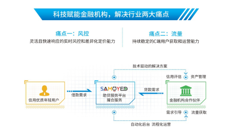 薩摩耶金服打造“硬核”金融科技，助力持牌金融機(jī)構(gòu)疏解流量風(fēng)控“難題”