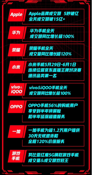 主場優(yōu)勢明顯！OPPO Reno 4空降史上“三最”京東618