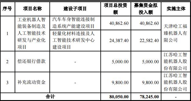 哈工智能7.8億定增過會 加碼汽車產(chǎn)業(yè)智能制造布局