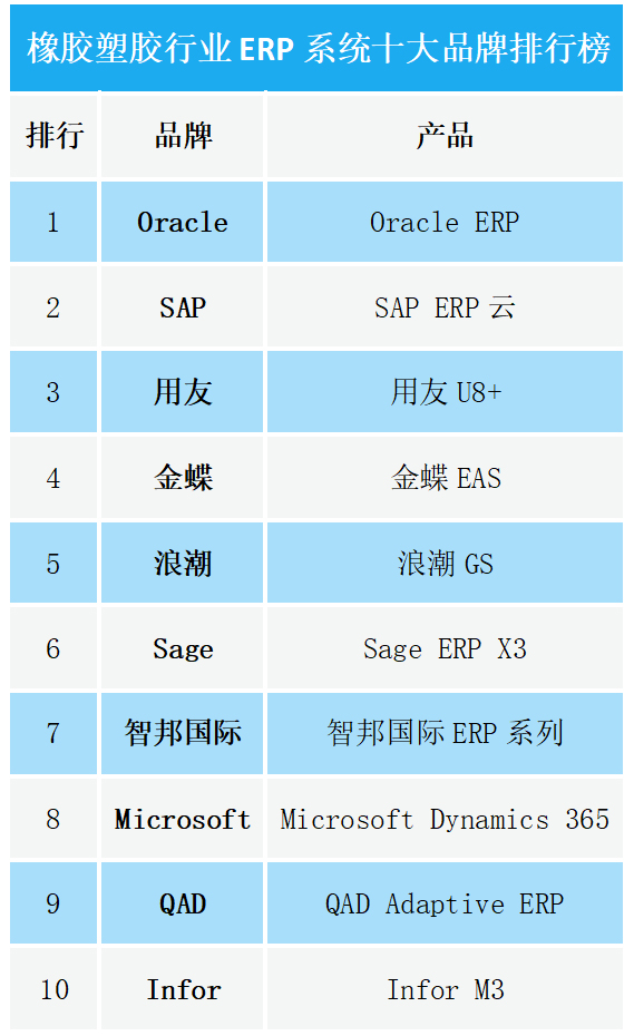 2020橡膠塑膠行業(yè)ERP系統(tǒng)十大品牌排行榜