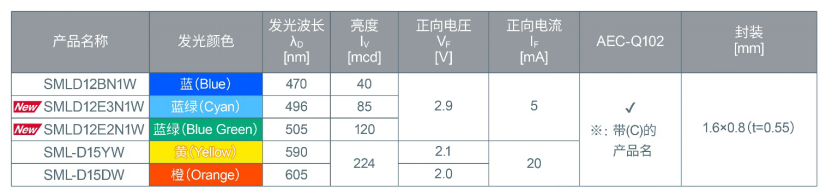 ROHM開發(fā)出適用于設(shè)備通用色彩設(shè)計(jì)的貼片LED