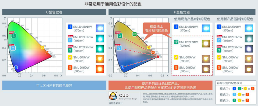 ROHM開發(fā)出適用于設(shè)備通用色彩設(shè)計(jì)的貼片LED