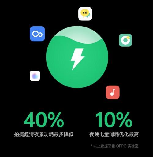 充得快，用得慢！ColorOS 7.2 全場景解決你的續(xù)航焦慮