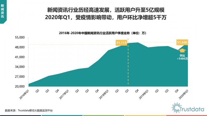 Trustdata:《中國(guó)移動(dòng)互聯(lián)網(wǎng)新聞資訊行業(yè)發(fā)展分析報(bào)告》