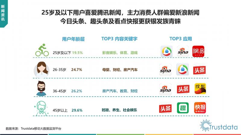 Trustdata:《中國(guó)移動(dòng)互聯(lián)網(wǎng)新聞資訊行業(yè)發(fā)展分析報(bào)告》