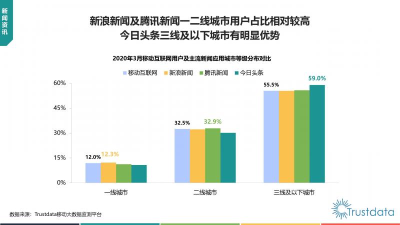 Trustdata:《中國(guó)移動(dòng)互聯(lián)網(wǎng)新聞資訊行業(yè)發(fā)展分析報(bào)告》