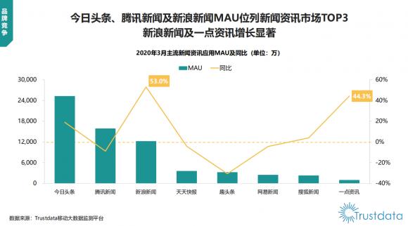 新浪新聞App實現(xiàn)高速增長 單日使用時長最高達74分鐘