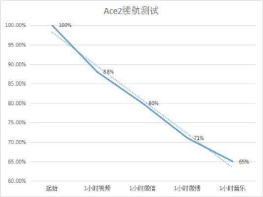 OPPO Ace2不止5G續(xù)航超強(qiáng)，還能65W+40W充電快速回血