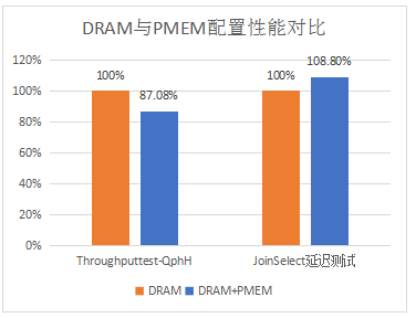 Intel傲騰持久內(nèi)存為SAP HANA帶來了哪些價值？