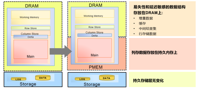 Intel傲騰持久內(nèi)存為SAP HANA帶來了哪些價值？