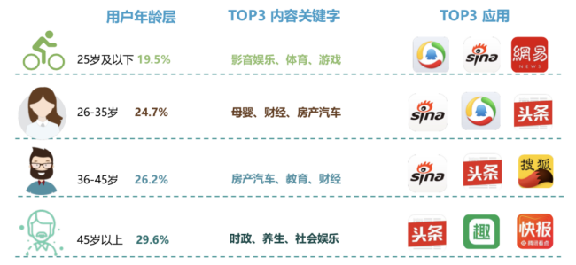 新浪新聞App覆蓋高凈值用戶群 廣受蘋果、華為用戶青睞