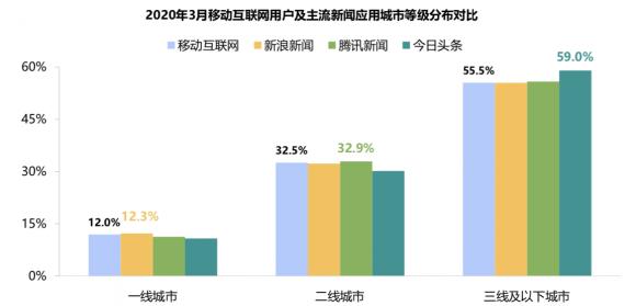 新浪新聞App覆蓋高凈值用戶群 廣受蘋果、華為用戶青睞