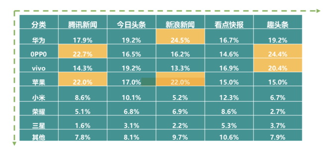 新浪新聞App覆蓋高凈值用戶群 廣受蘋果、華為用戶青睞