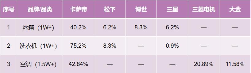 拐點來了！增長的路上，誰是卡薩帝最大的對手？