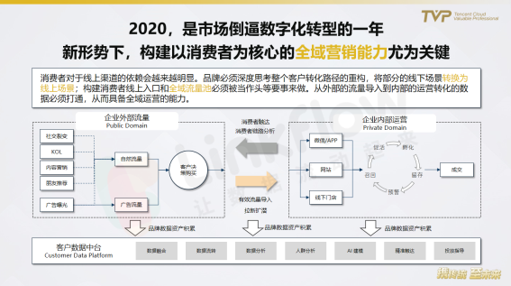 民航業(yè)數(shù)字觀察：營銷需升級，中臺靠數(shù)據(jù)