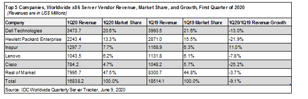 IDC發(fā)布2020Q1全球服務(wù)器市場(chǎng)數(shù)據(jù)，浪潮逆勢(shì)增長穩(wěn)居全球前三