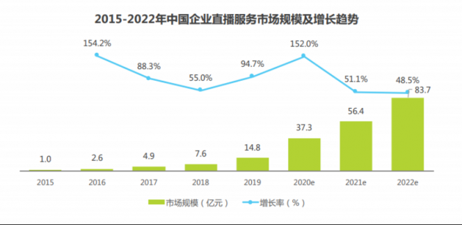 領(lǐng)航視頻產(chǎn)業(yè)藍(lán)海，保利威榮膺2020企業(yè)直播服務(wù)商排行榜榜首