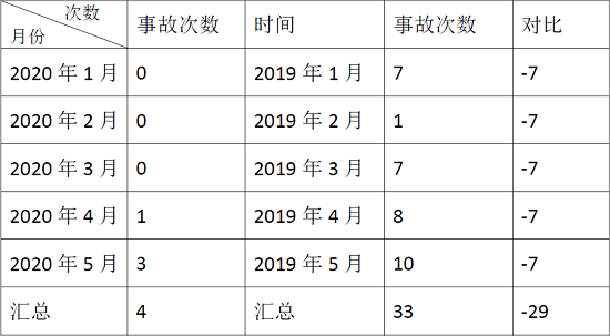 鷹駕科技助力企業(yè)復(fù)工復(fù)產(chǎn)，360°全景讓盲區(qū)事故大幅下降