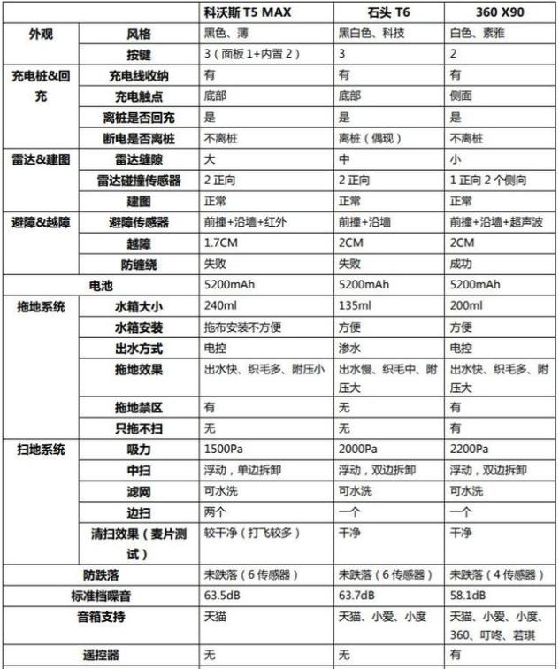 360X系列掃地機(jī)器人的旗艦成長(zhǎng)之路