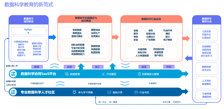 和鯨《數(shù)據(jù)科學(xué)教育白皮書》，打造教學(xué)新范式