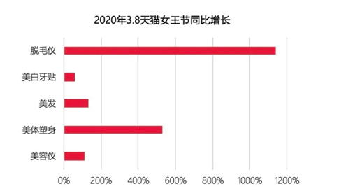 美膚花灑，脫毛儀，Z世代618必買好物你懂多少？