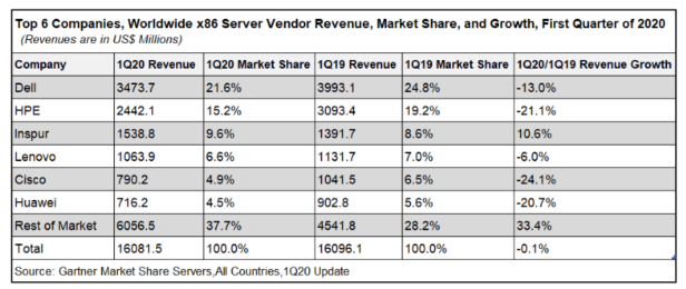 Gartner發(fā)布2020 Q1通用服務(wù)器數(shù)據(jù)：浪潮蟬聯(lián)全球前三，多節(jié)點(diǎn)服務(wù)器全球第一