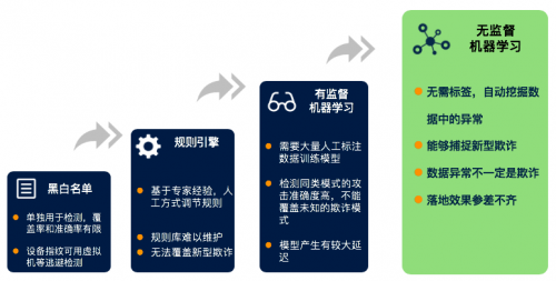 維擇科技技術(shù)專家：AI助力企業(yè)風控降本增效