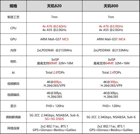 旗艦級(jí)多核架構(gòu)性能“錯(cuò)位”競(jìng)爭(zhēng) 天璣800系列圍堵5G中高端市場(chǎng)